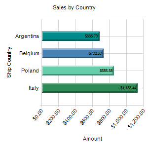 Sales by Country